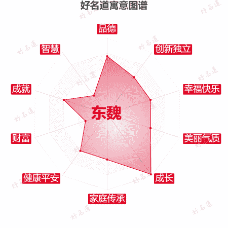 名字东魏的寓意图谱