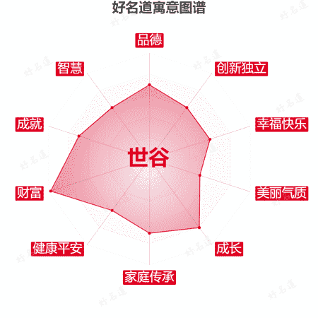 名字世谷的寓意图谱
