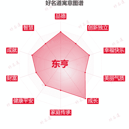 名字东亨的寓意图谱