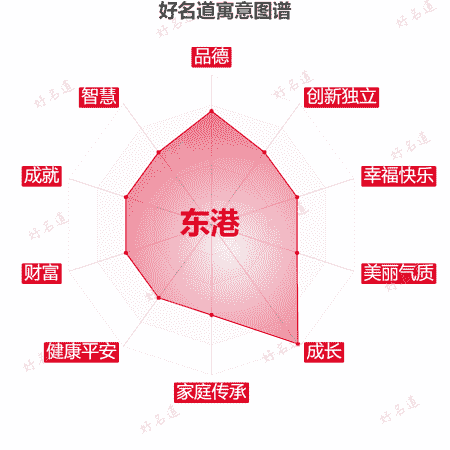 名字东港的寓意图谱