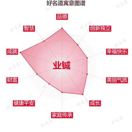 名字业铖的寓意图谱