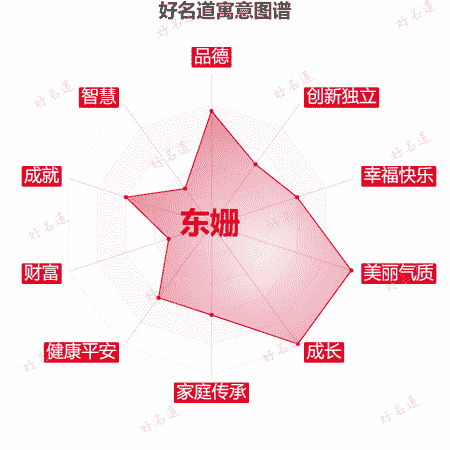 名字东姗的寓意图谱