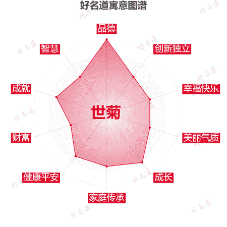 名字世菊的寓意图谱