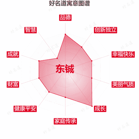名字东铖的寓意图谱