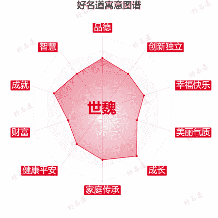 名字世魏的寓意图谱