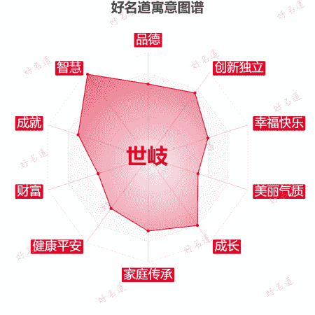 名字世岐的寓意图谱