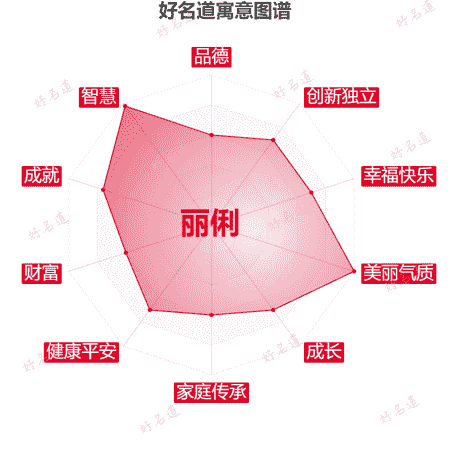 名字丽俐的寓意图谱