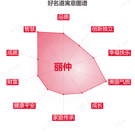 名字丽仲的寓意图谱