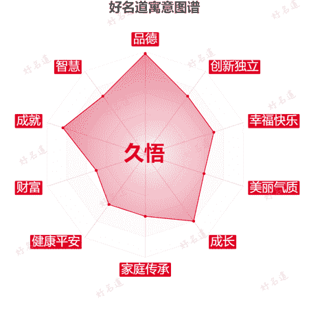 名字久悟的寓意图谱