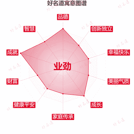 名字业劲的寓意图谱