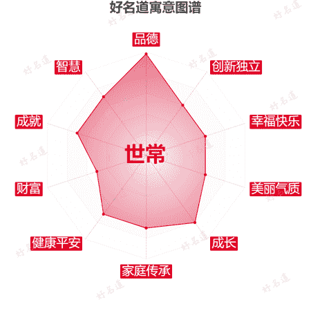 名字世常的寓意图谱