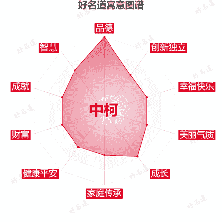 名字中柯的寓意图谱