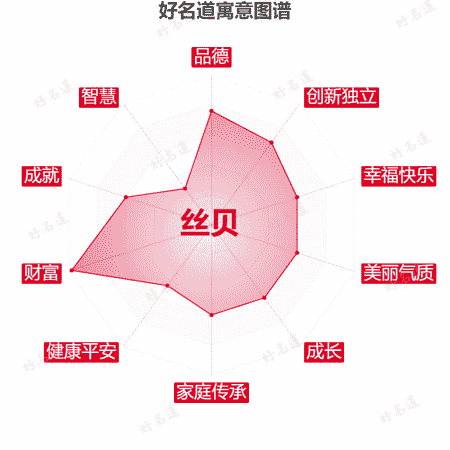 名字丝贝的寓意图谱