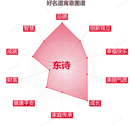 名字东诗的寓意图谱