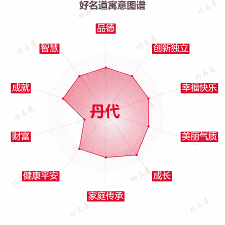 名字丹代的寓意图谱