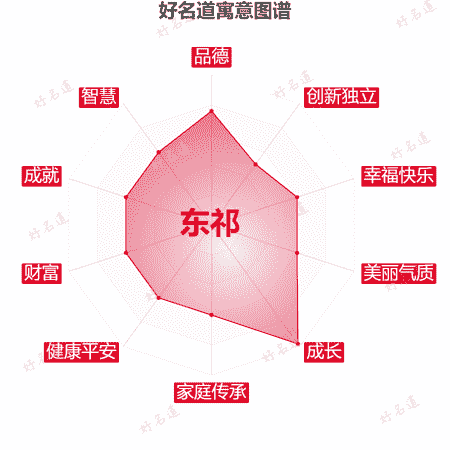 名字东祁的寓意图谱