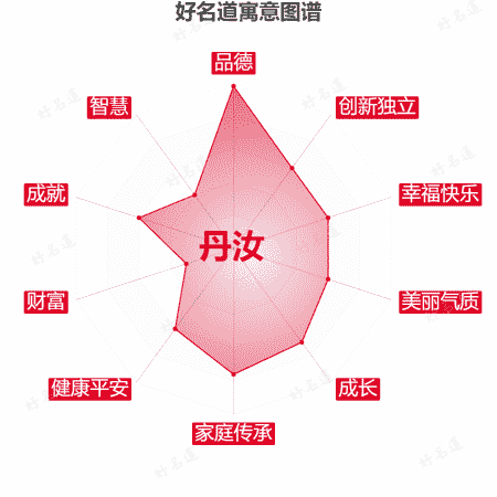 名字丹汝的寓意图谱