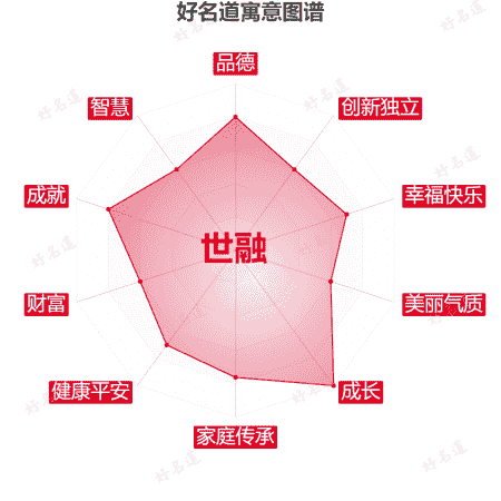 名字世融的寓意图谱