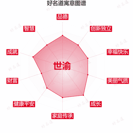 名字世渝的寓意图谱