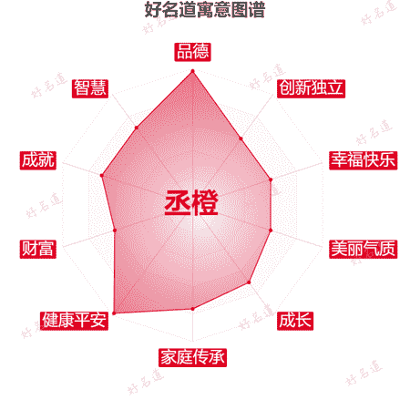 名字丞橙的寓意图谱