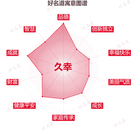 名字久幸的寓意图谱