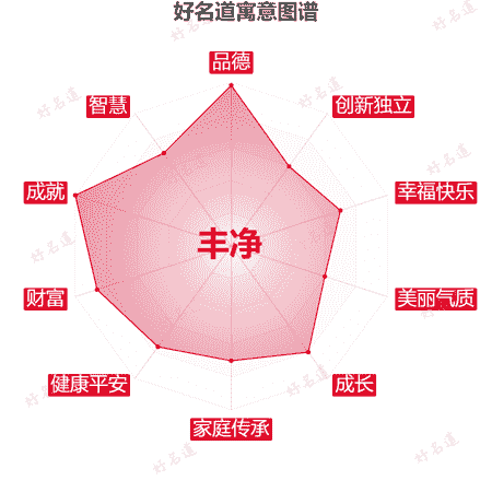 名字丰净的寓意图谱