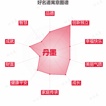名字丹墨的寓意图谱