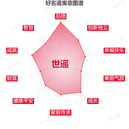 名字世遥的寓意图谱