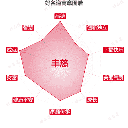 名字丰慈的寓意图谱