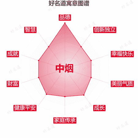 名字中烟的寓意图谱