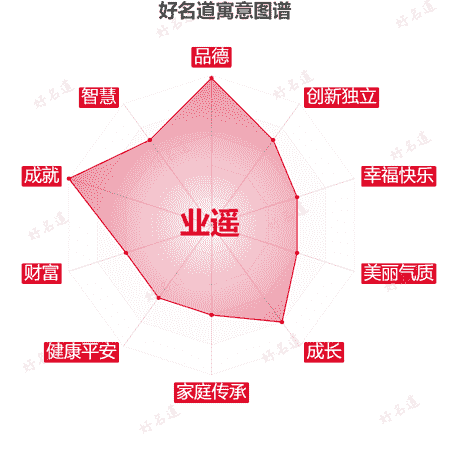 名字业遥的寓意图谱