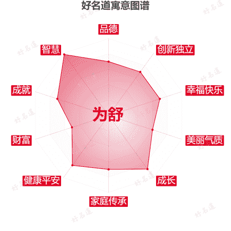 名字为舒的寓意图谱