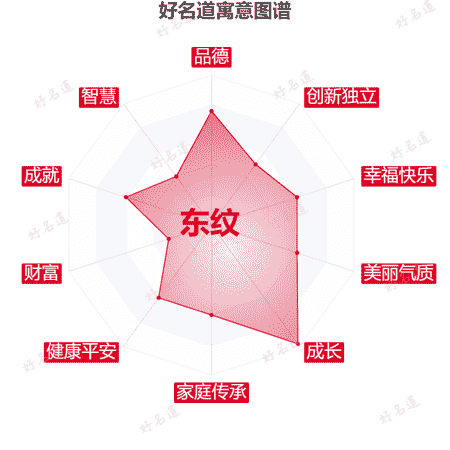 名字东纹的寓意图谱