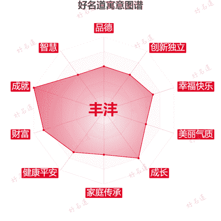 名字丰沣的寓意图谱