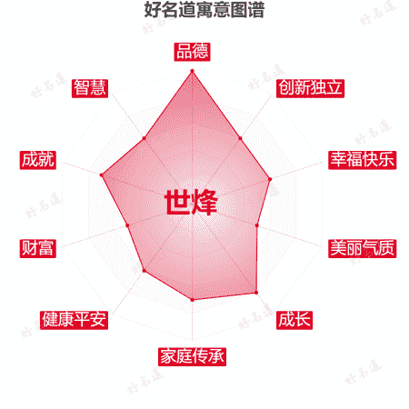 名字世烽的寓意图谱