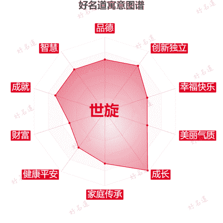 名字世旋的寓意图谱