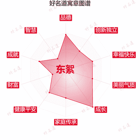 名字东絮的寓意图谱