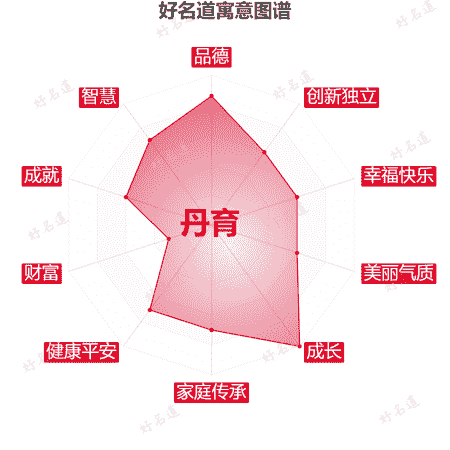 名字丹育的寓意图谱