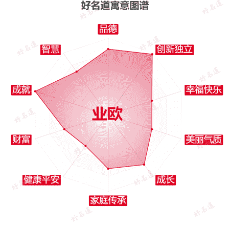 名字业欧的寓意图谱