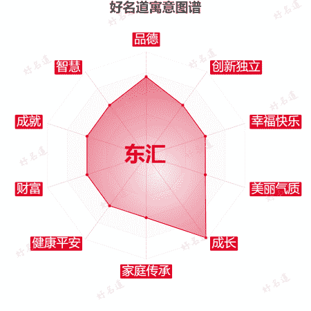 名字东汇的寓意图谱