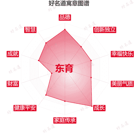 名字东育的寓意图谱