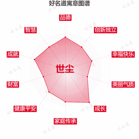 名字世尘的寓意图谱