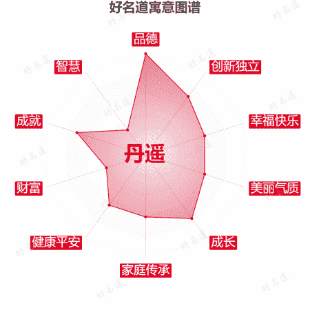 名字丹遥的寓意图谱