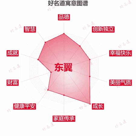 名字东翼的寓意图谱