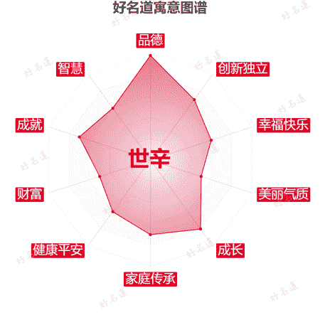 名字世辛的寓意图谱