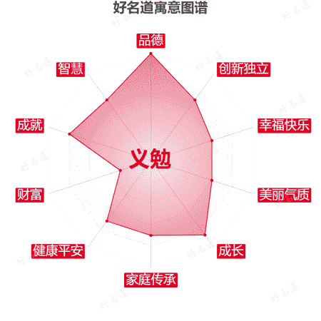 名字义勉的寓意图谱