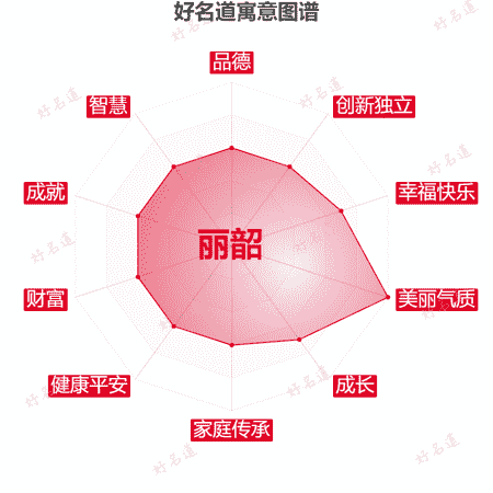 名字丽韶的寓意图谱