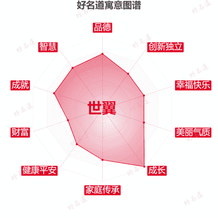 名字世翼的寓意图谱