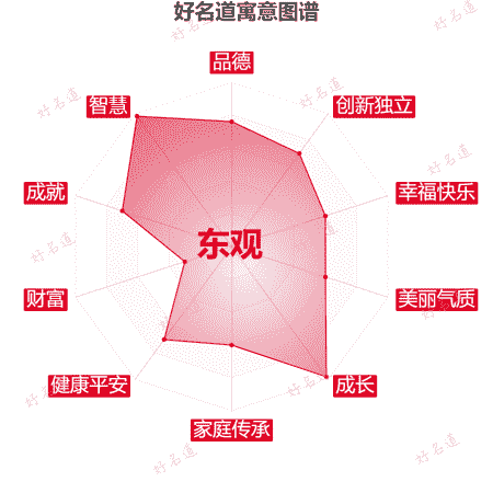 名字东观的寓意图谱