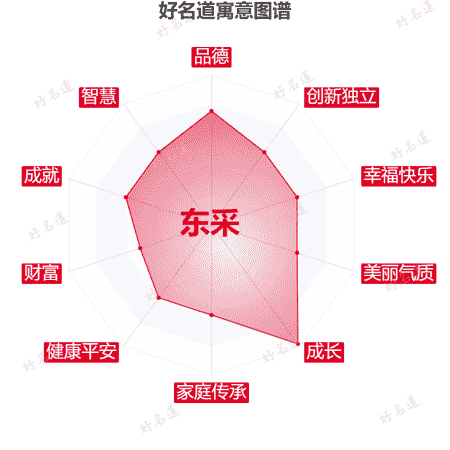 名字东采的寓意图谱